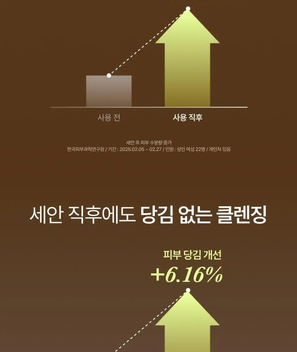 [손목세안밴드 증정] 포들 2엑스 프레시밤 밤투폼 130ml 단품/기획 상세페이지 20